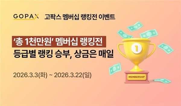 엔비디아 호재에 비트코인 6.8만 달러 회복…'극단적 공포' 여전