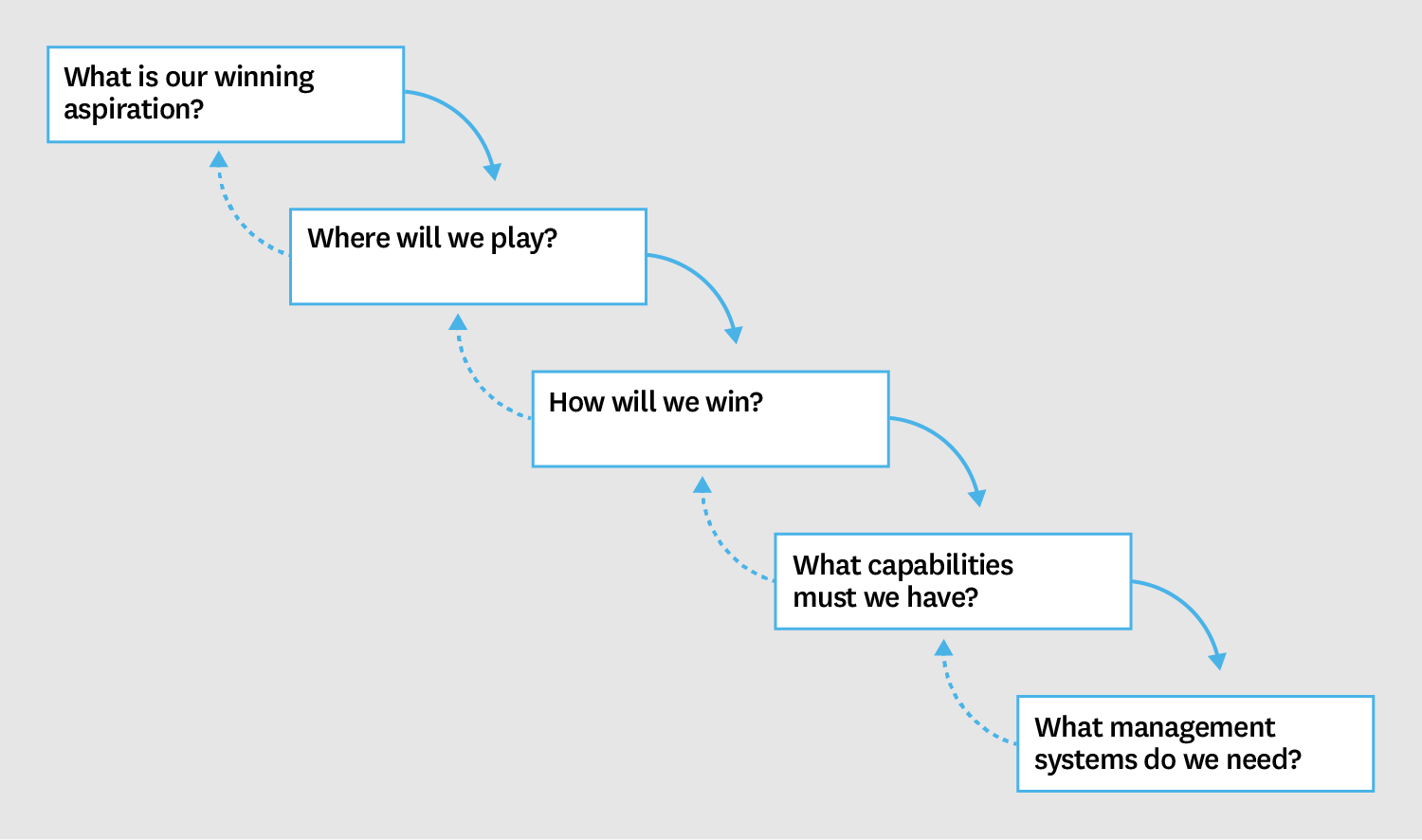 Strategy Choice Cascade diagram showing five connected levels: Winning Aspiration, Where to Play, How to Win, Capabilities, and Management Systems, with arrows indicating bi-directional flow between levels