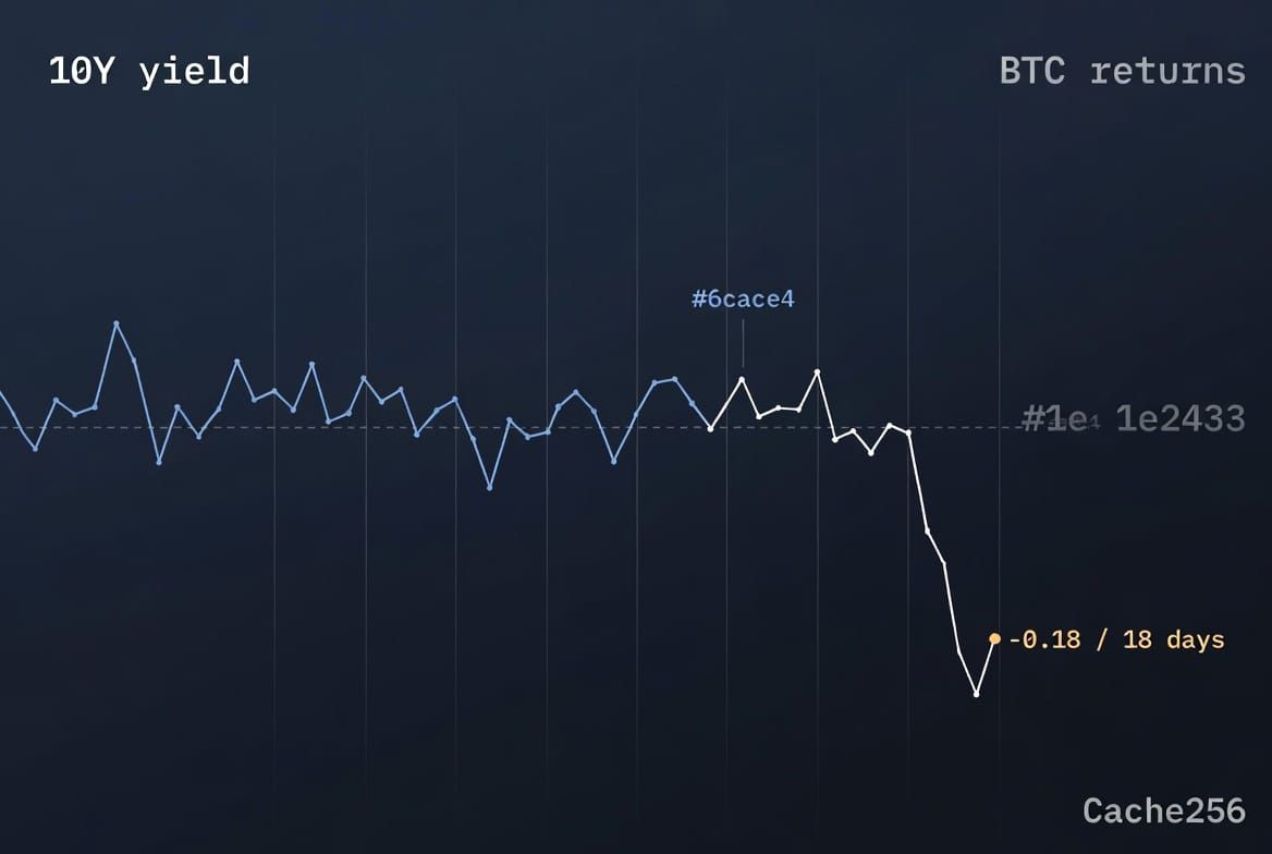 BTC / 10Y Correlation: An 18-Day Rupture, Priced at Zero