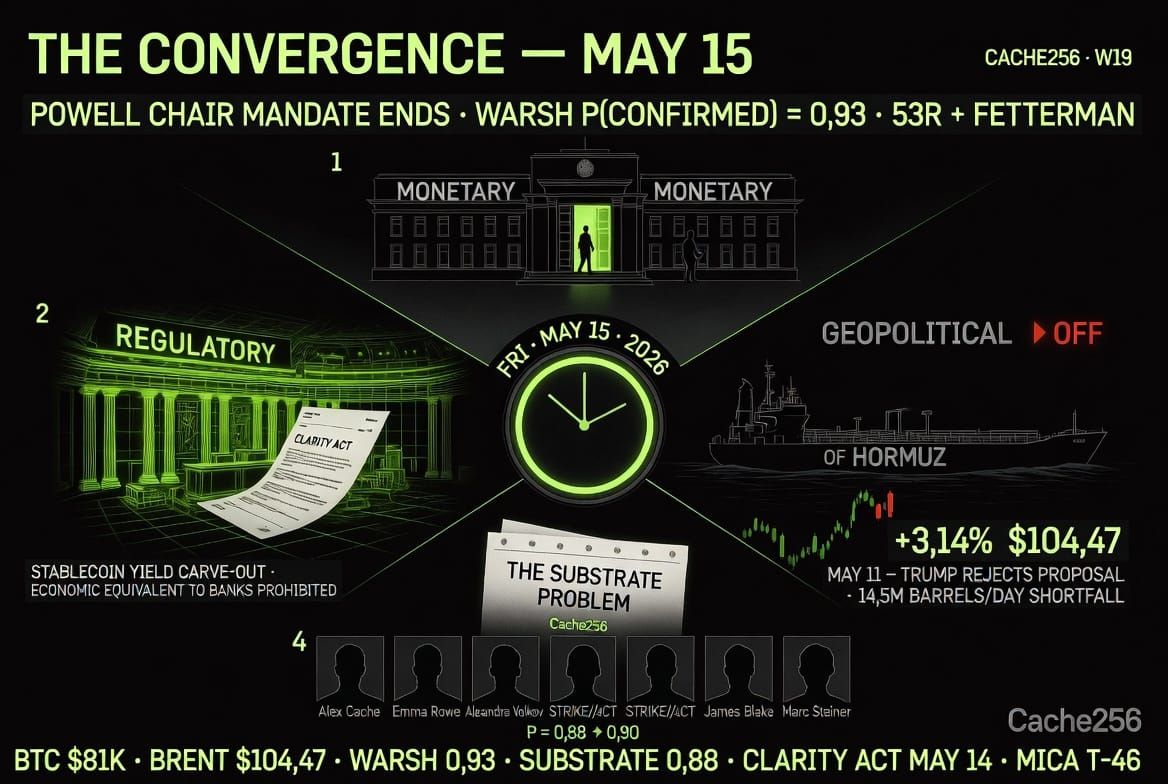 Crypto Trends Week 19: Three Convergences on May 15 — Powell Exits, Warsh Confirmed, Substrate Problem Paper Publishes