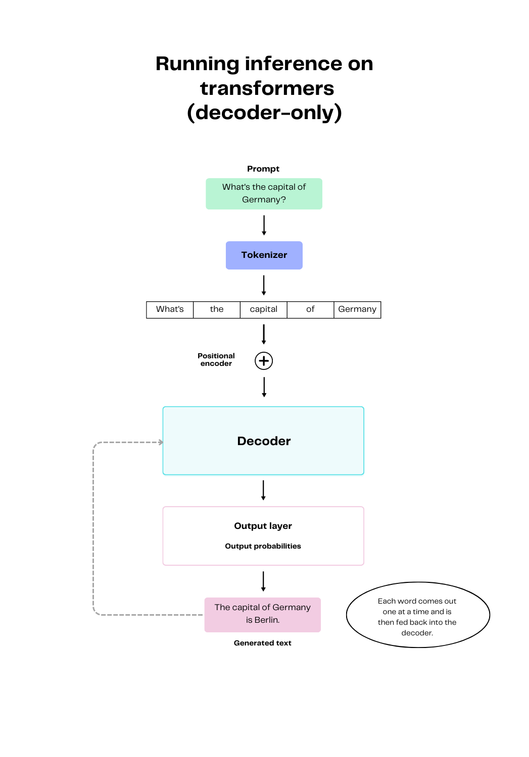 Running inference on a pre-trained transformer in the form of a prompt