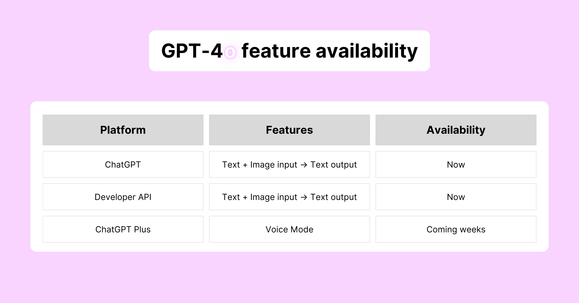 GPT-4o summary of capabilities