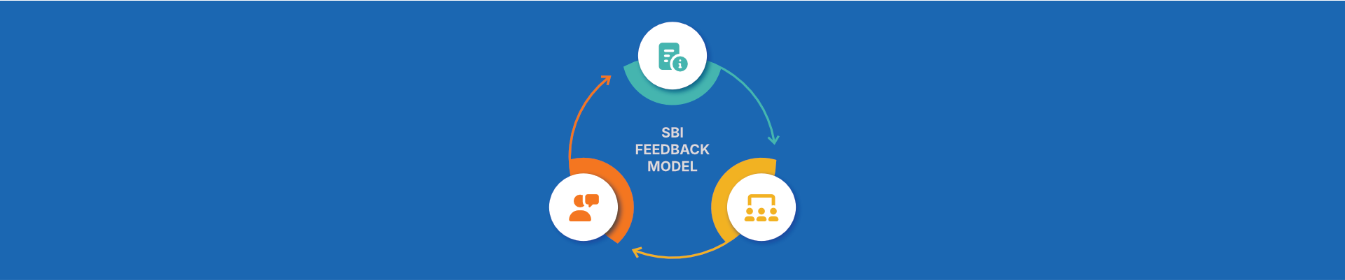 SBI feedback model diagram showing Situation, Behavior, and Impact in a circular three-step feedback cycle.