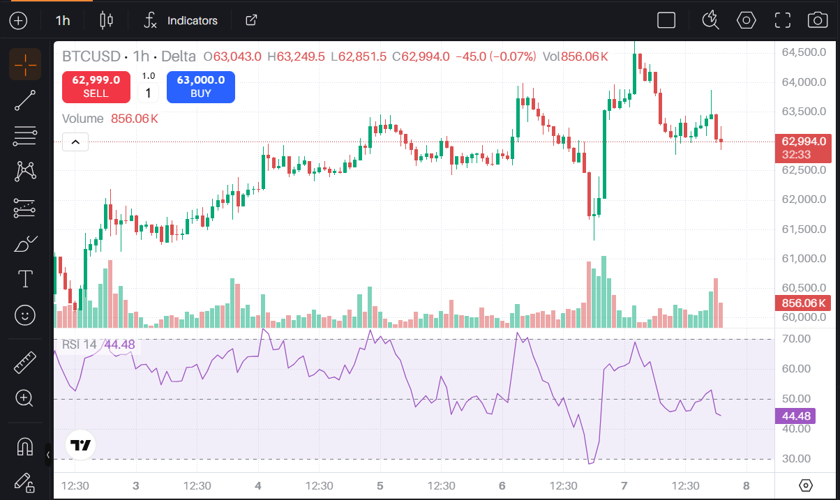 RSI Indicator in Delta Exchange