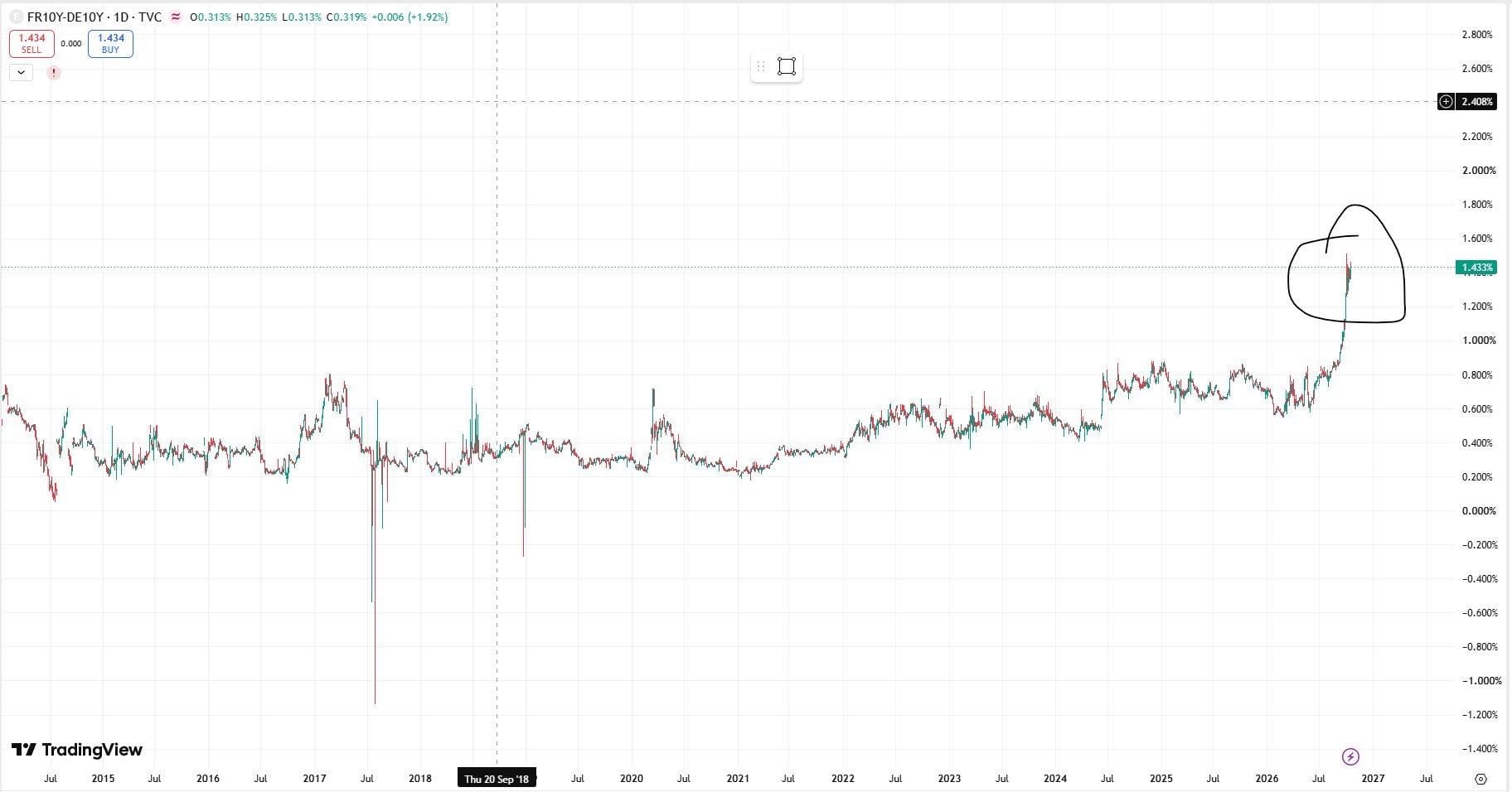 Daily chart of the France 10-year minus Germany 10-year yield spread from 2014 to 2026. The spread hovered between 0.2% and 0.9% for years, then jumped to about 1.43% in October 2026.