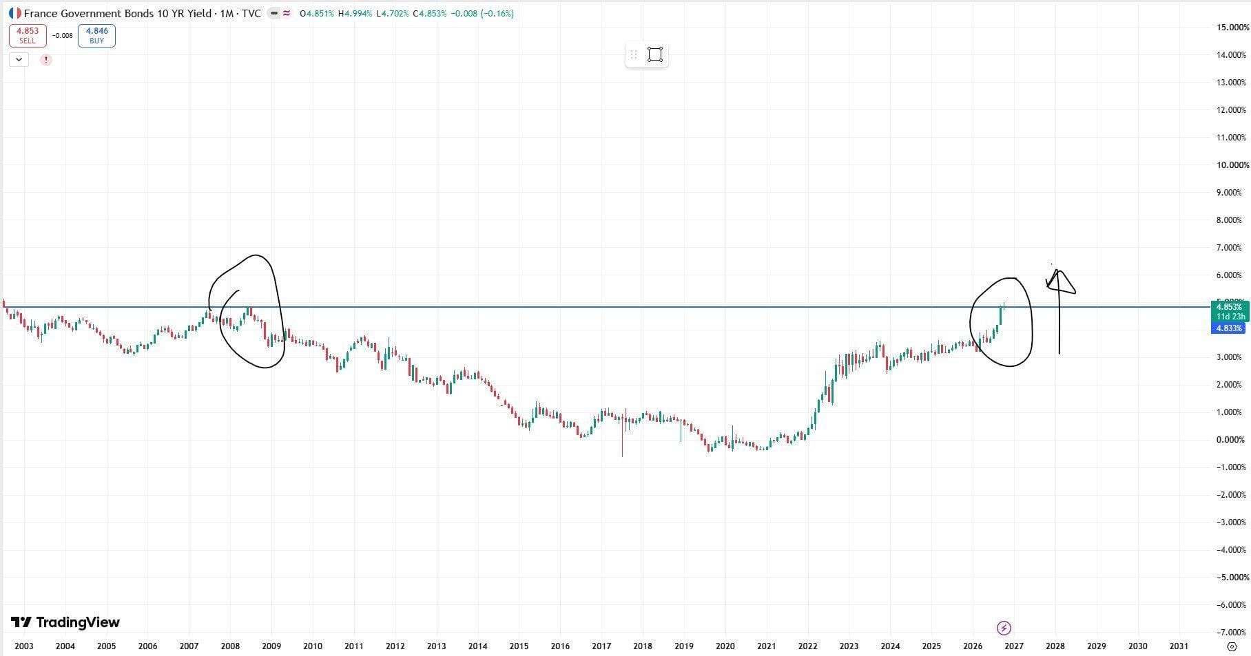 Monthly chart of the France 10-year government bond yield from 2003 to 2026. The yield rose from below zero in 2020 to about 4.85%, level with the 2007 and 2008 highs.