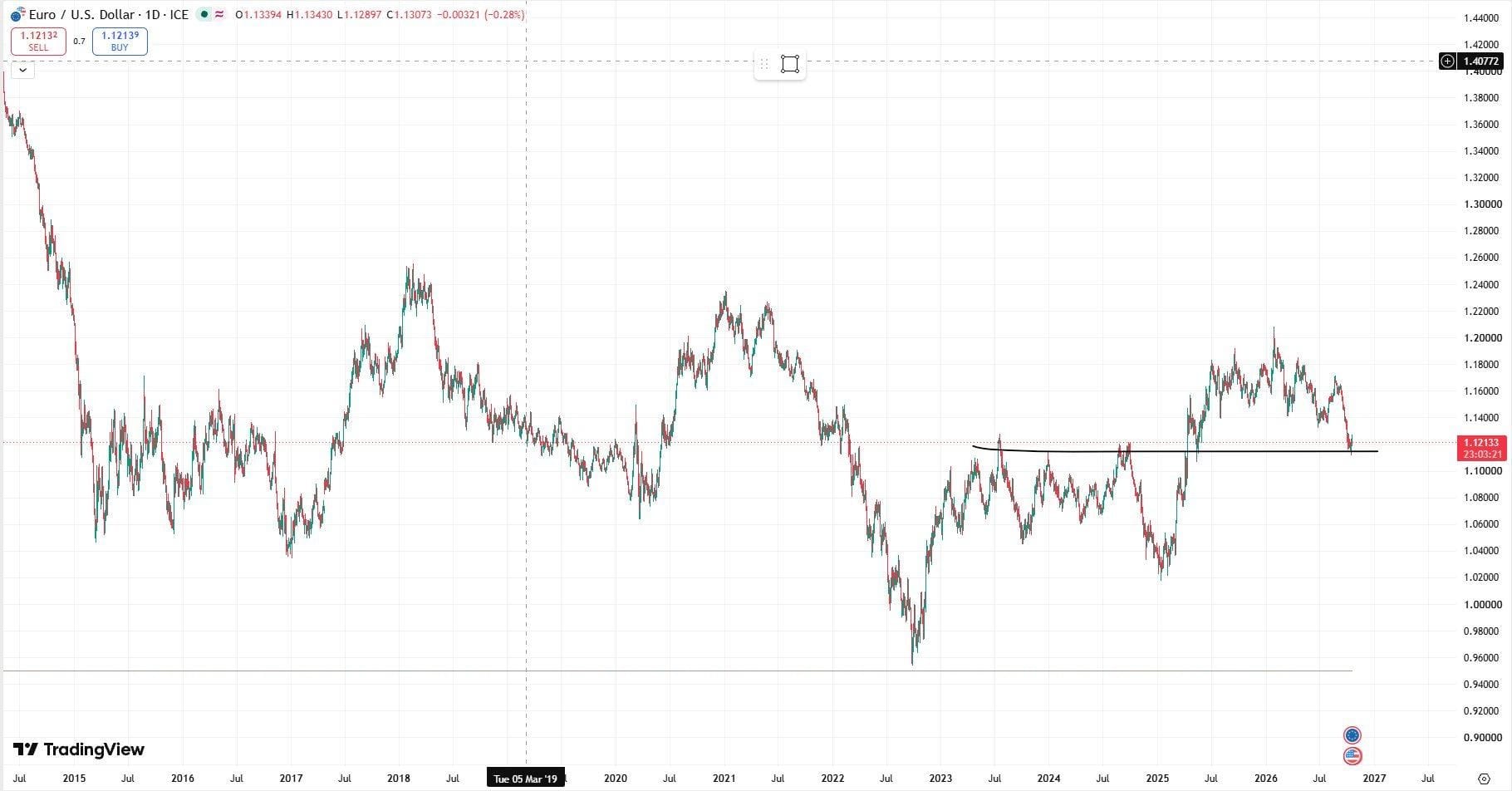 Daily chart of EUR/USD from 2014 to 2026. The euro fell from about 1.21 earlier in 2026 to about 1.12, sitting on a horizontal line drawn near 1.115.