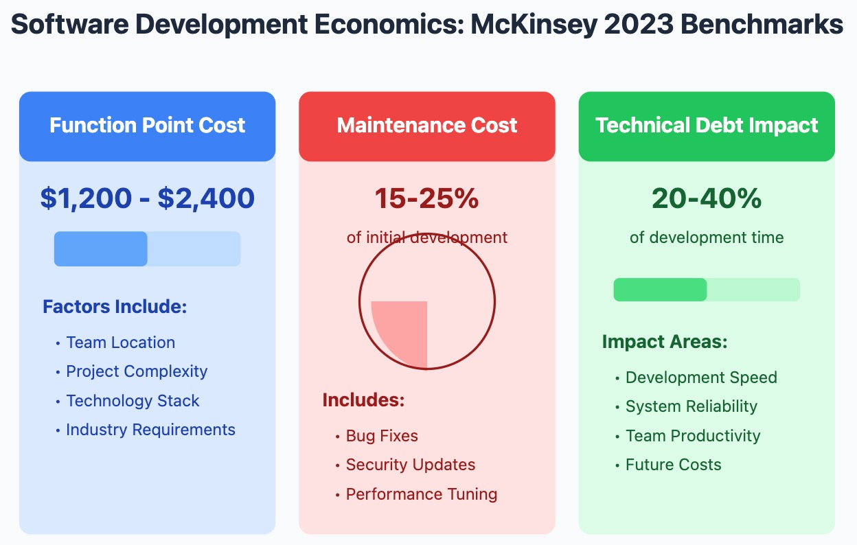 Software Development Economics: McKinsey 2023 Benchmarks