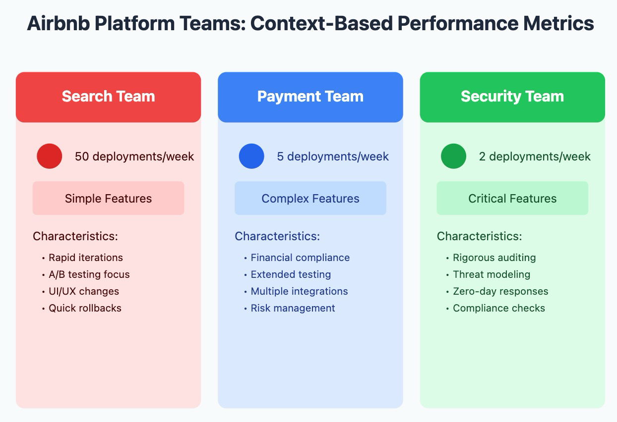 Different productivity metrics based on different context