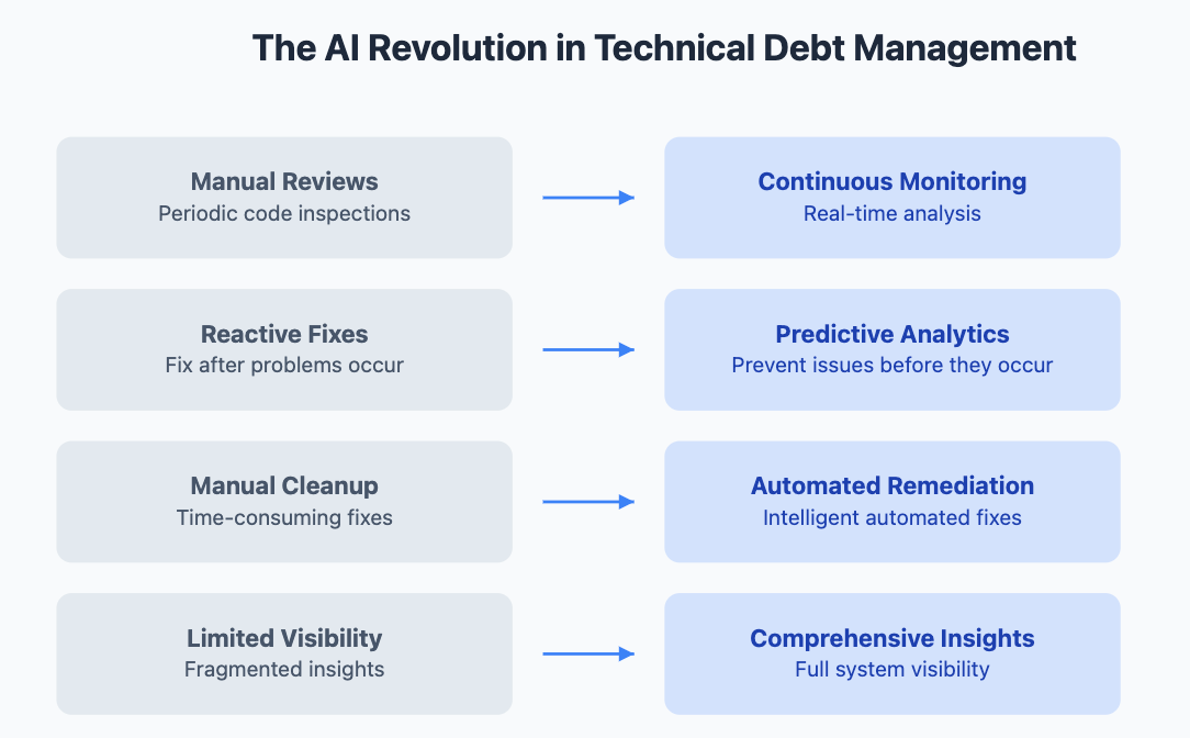 AI Tech Debt Management Transformation