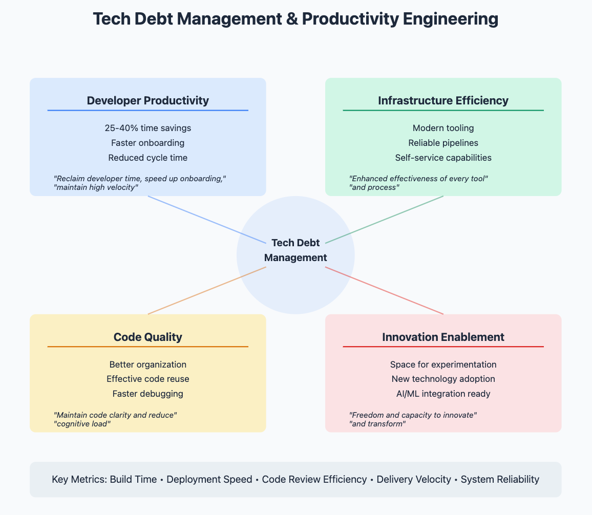 Tech Debt Management as part of Productivity Engineering