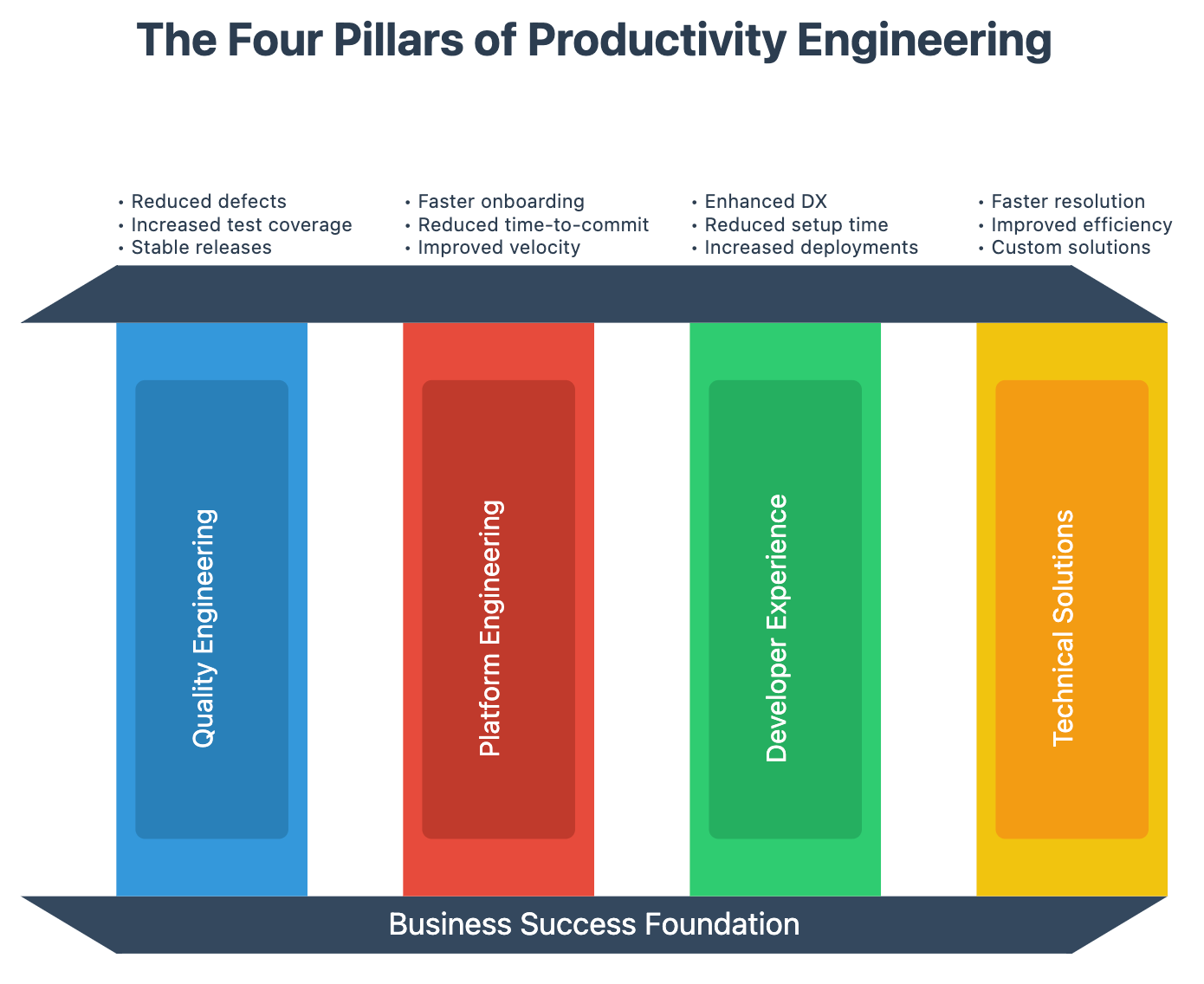 Four Pillars of Productivity Engineering