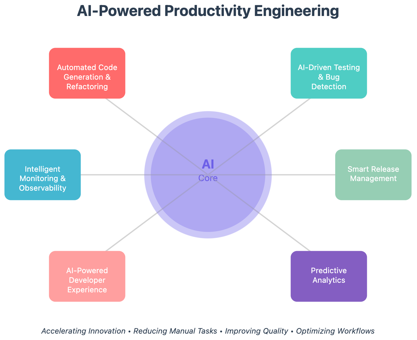 AI-Powered Productivity Engineering