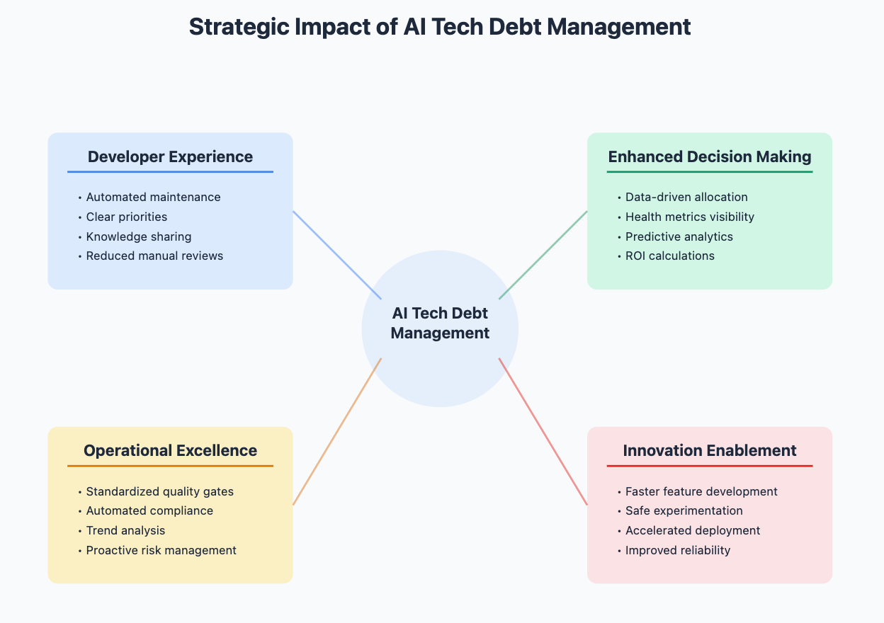 Tech Debt Elimination Impact on Engineering Organizations