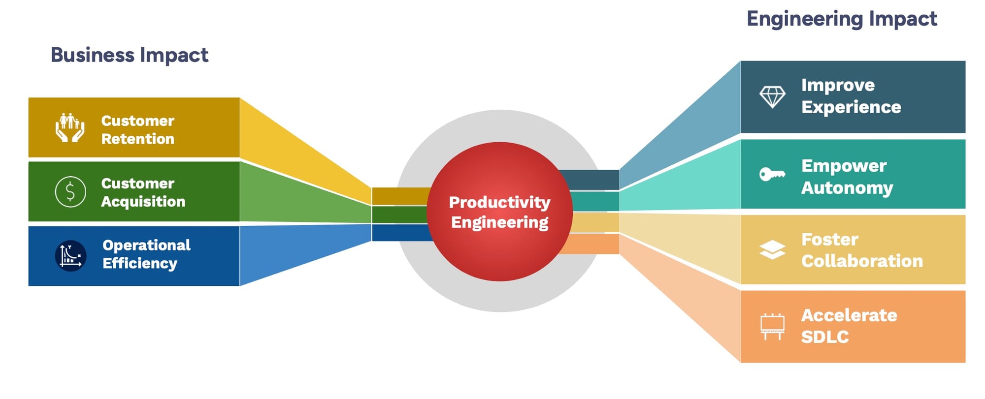 Engineering Productivity Driving Business Impact
