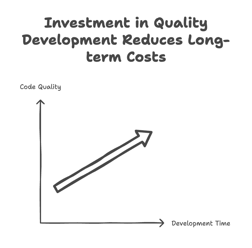 Investment in Quality Development Reduces Long-term Costs
