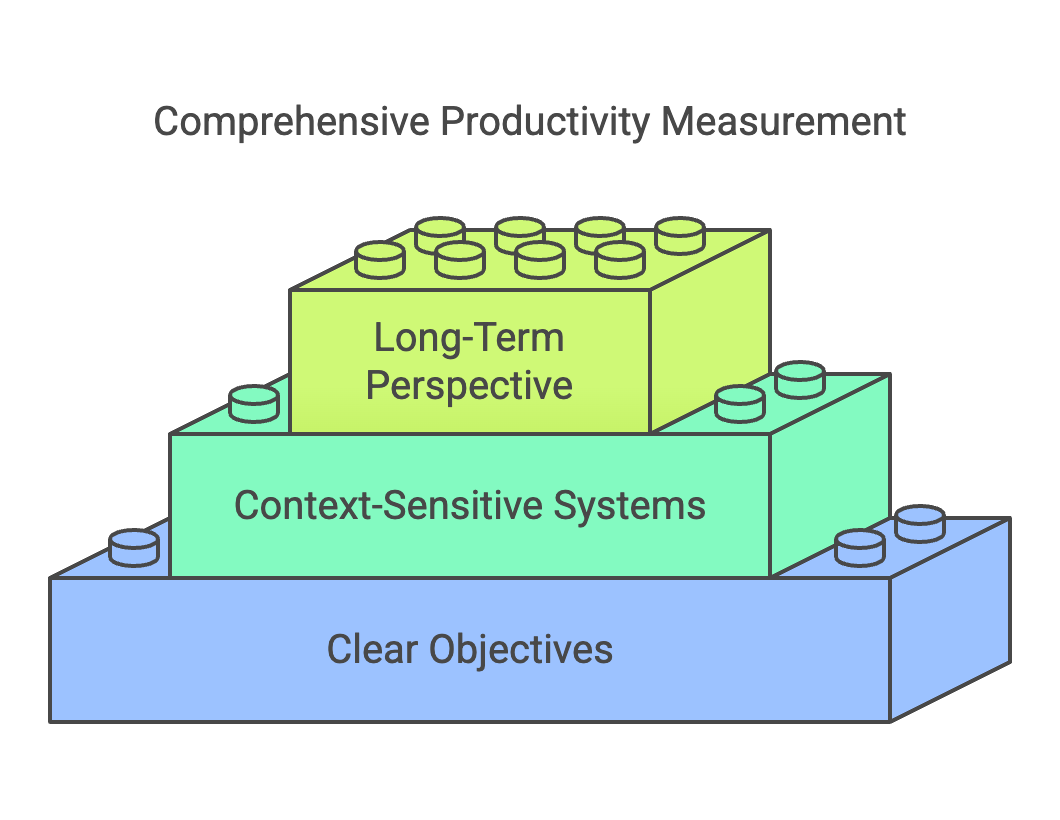Comprehensive Productivity Measurement