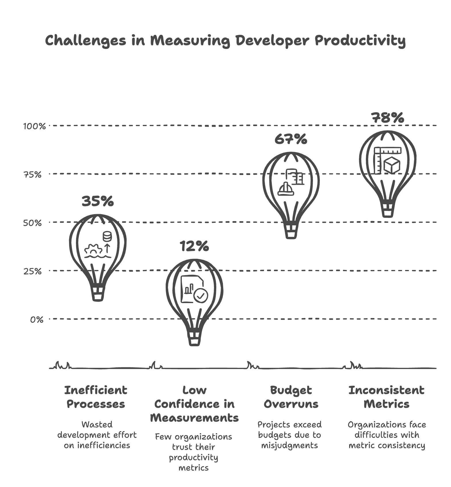 Challenges in Measuring Developer Productivity