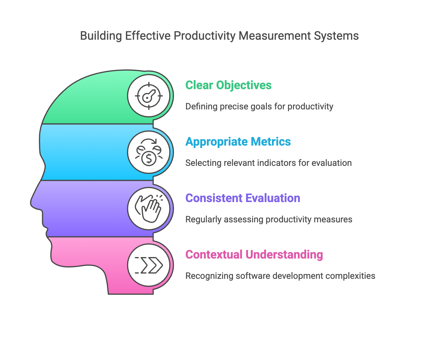 Building Effective Productivity Measurement Systems