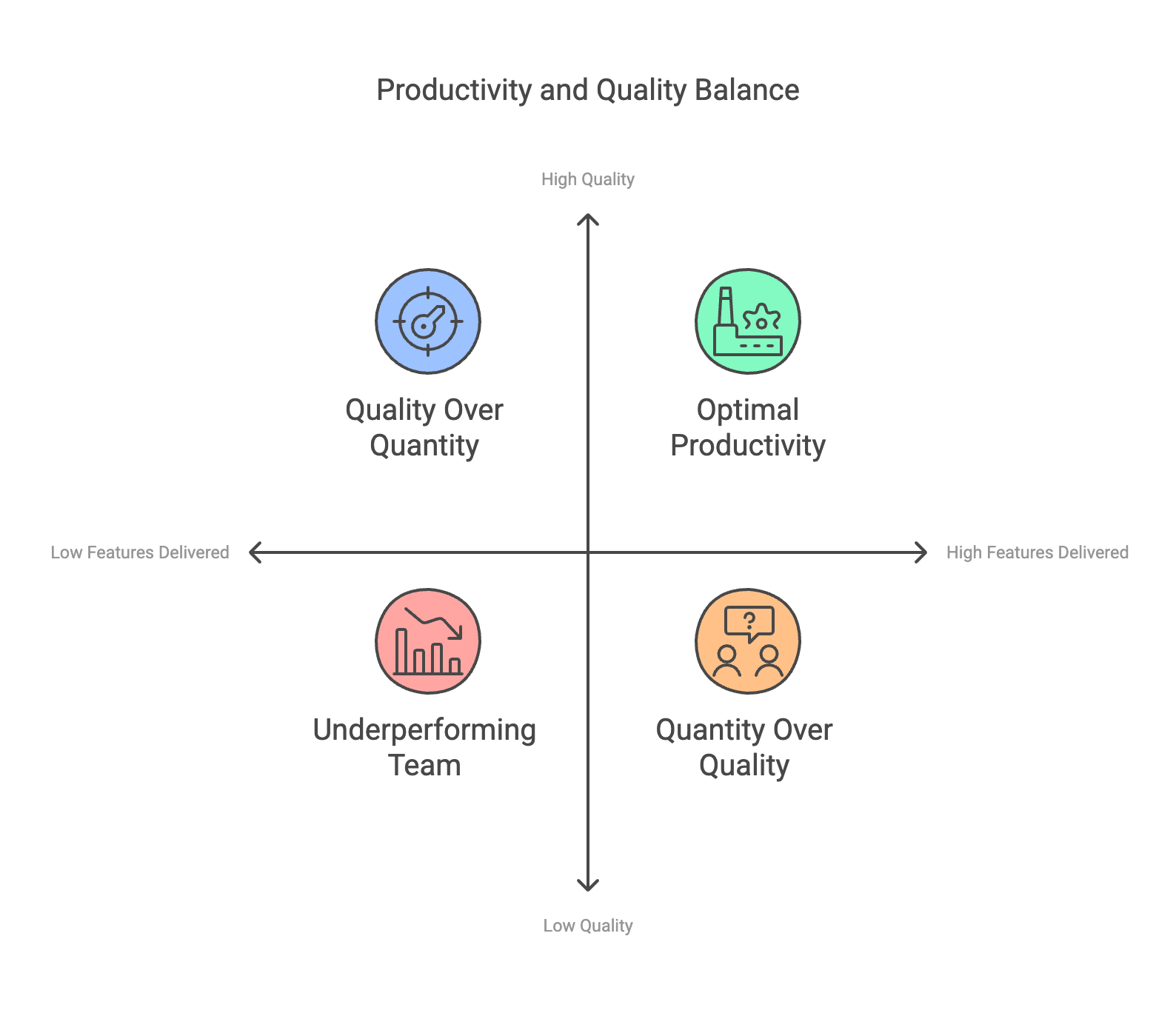 Productivity and Quality Balance