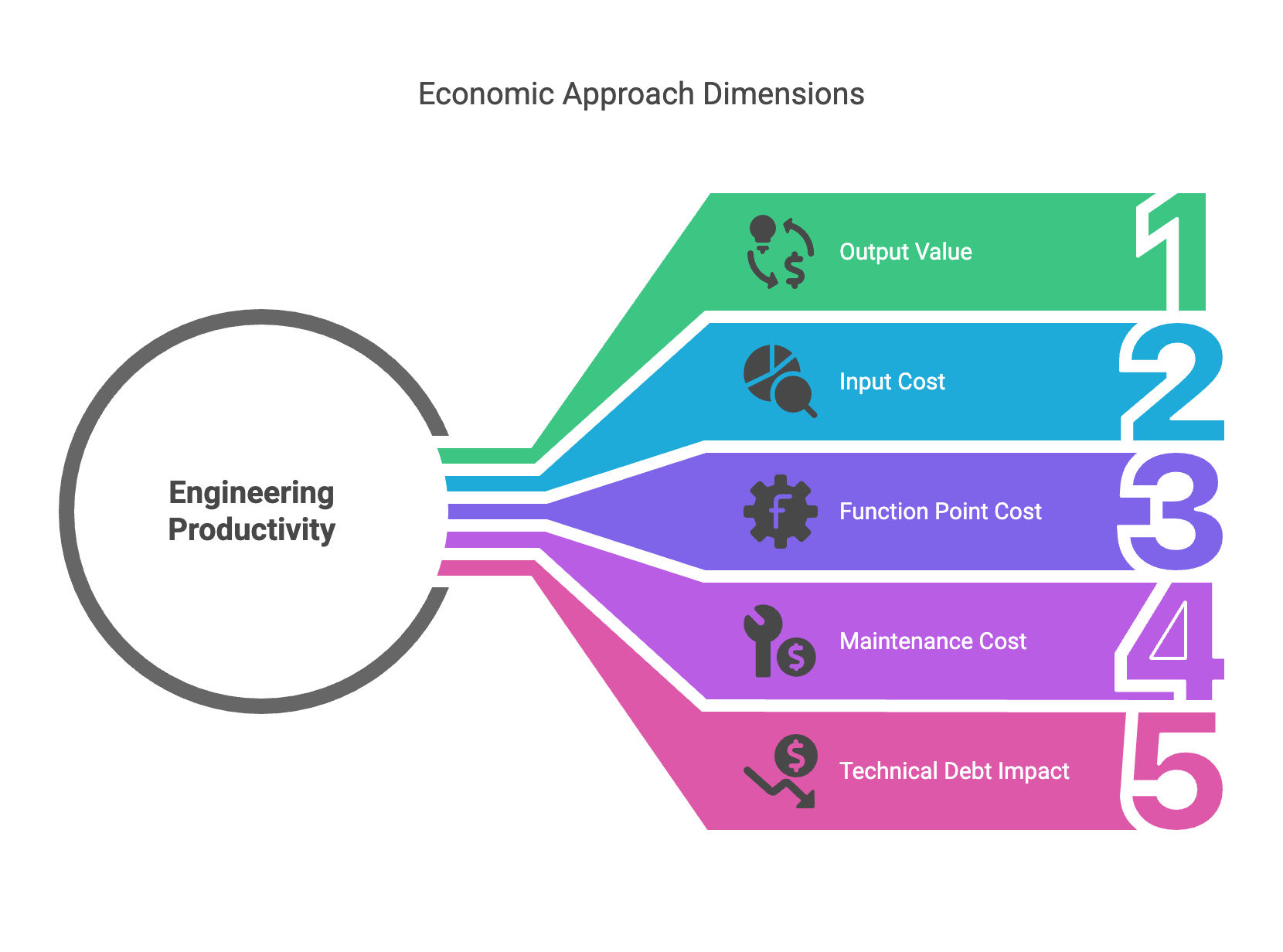 Economic Approach Dimensions