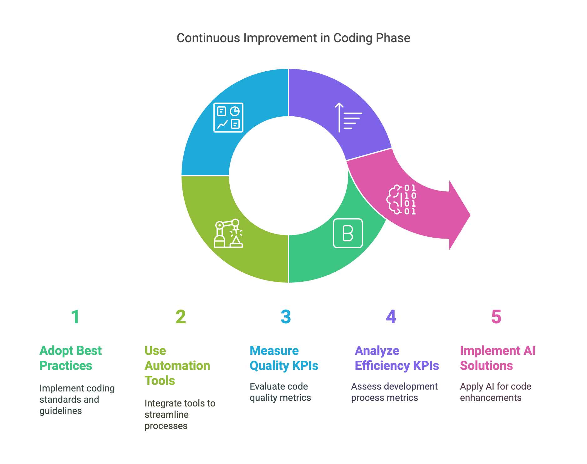 Continues Improvement in Coding Phase