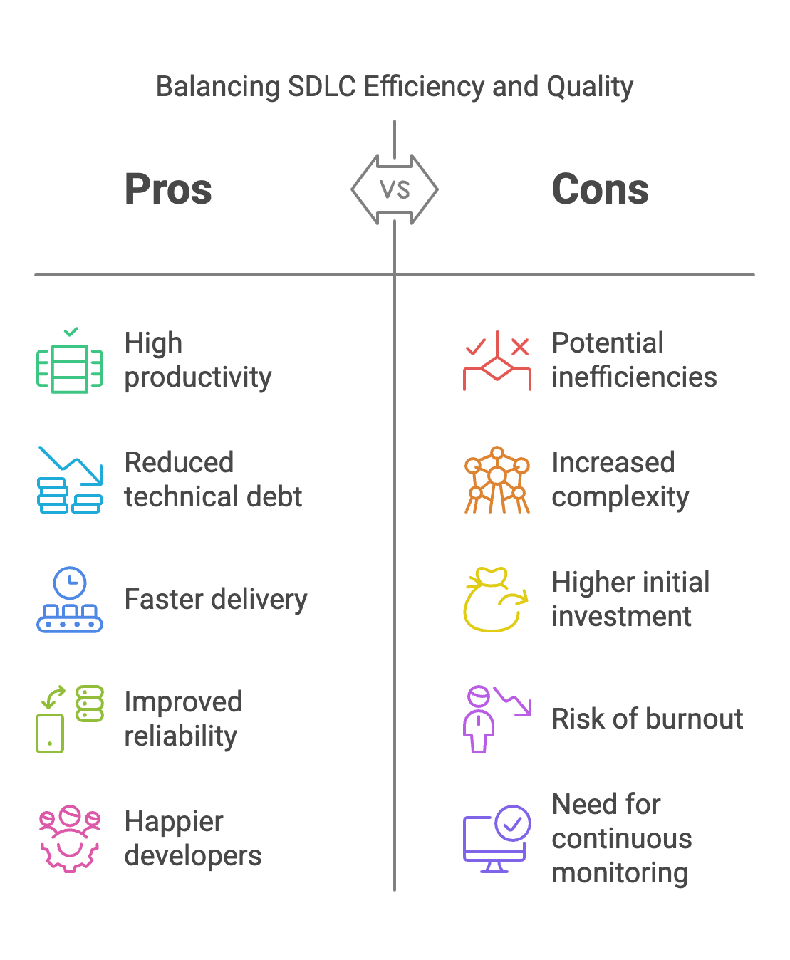 Balancing SDLC Efficiency and Quality