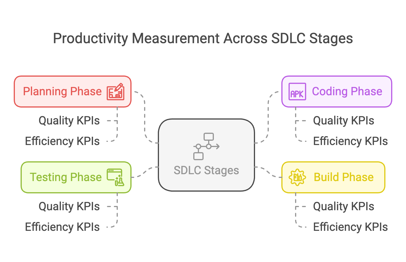 Productivity Measurements Across SDLC Stages