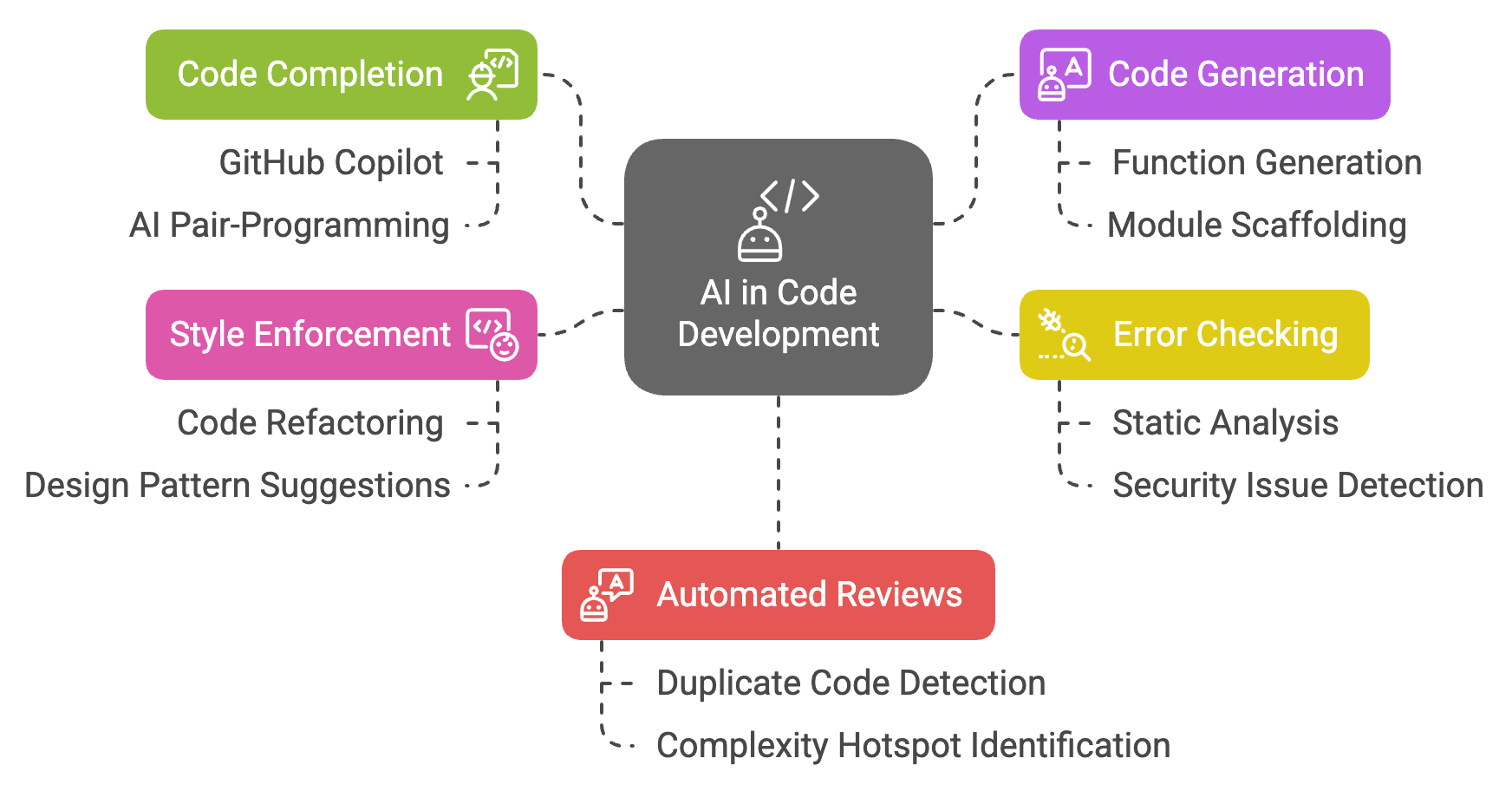 AI's Role in Transforming Code Development