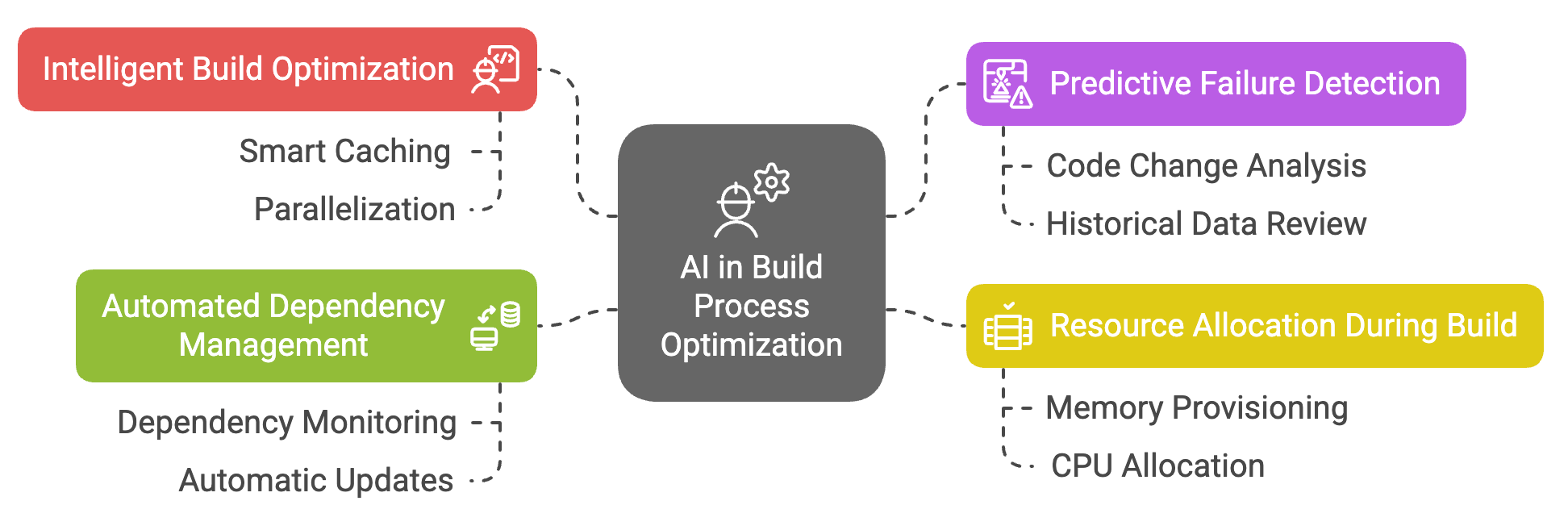 AI in Build Process Optimization
