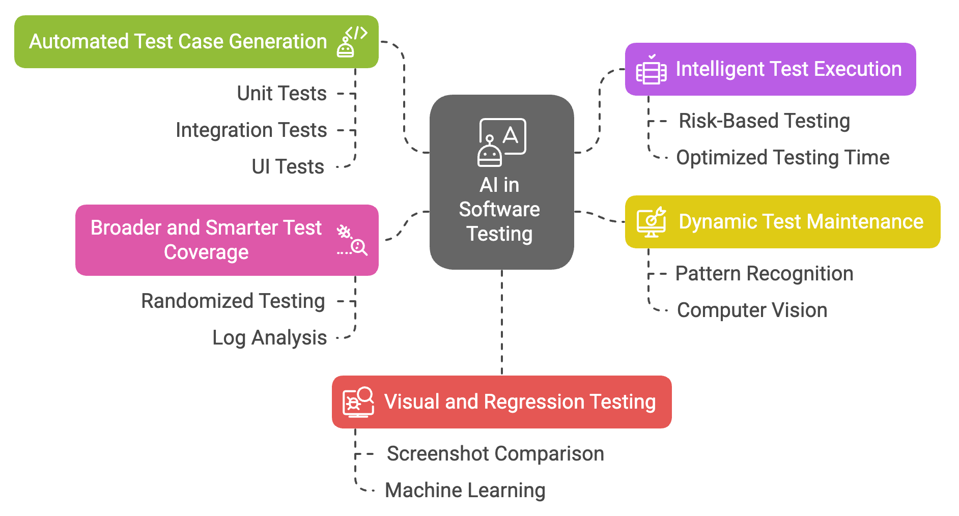 AI in Software Testing: Enhancing Efficiency and Coverage