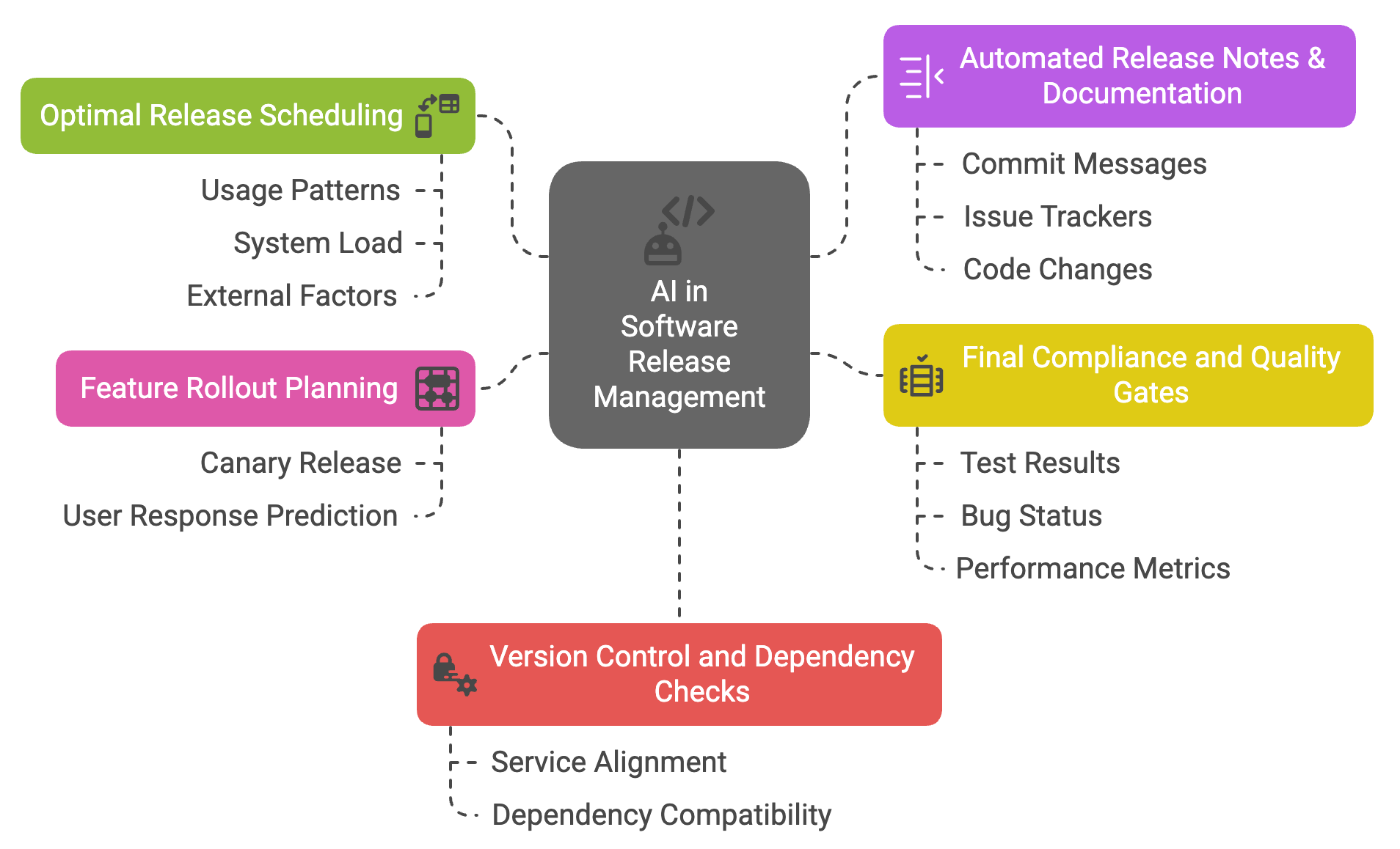 AI's Role in Software Release Management
