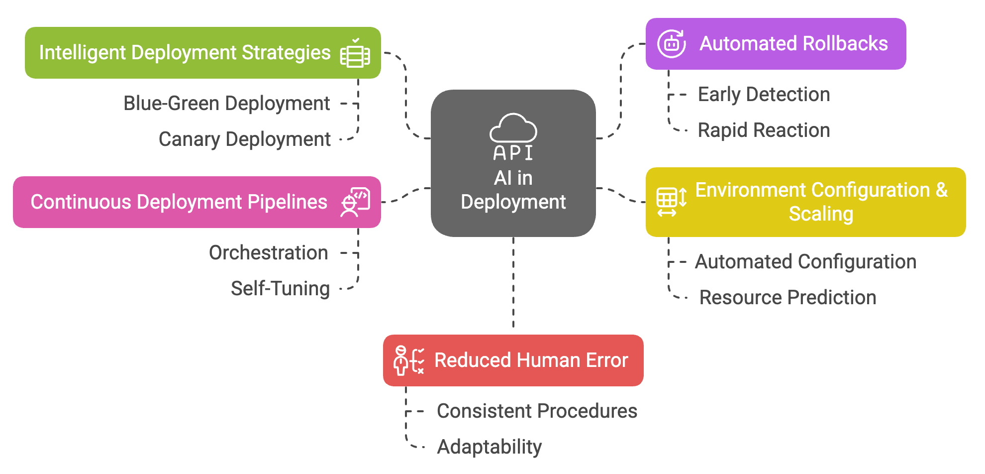 AI in Deployment: Strategies and Benefits