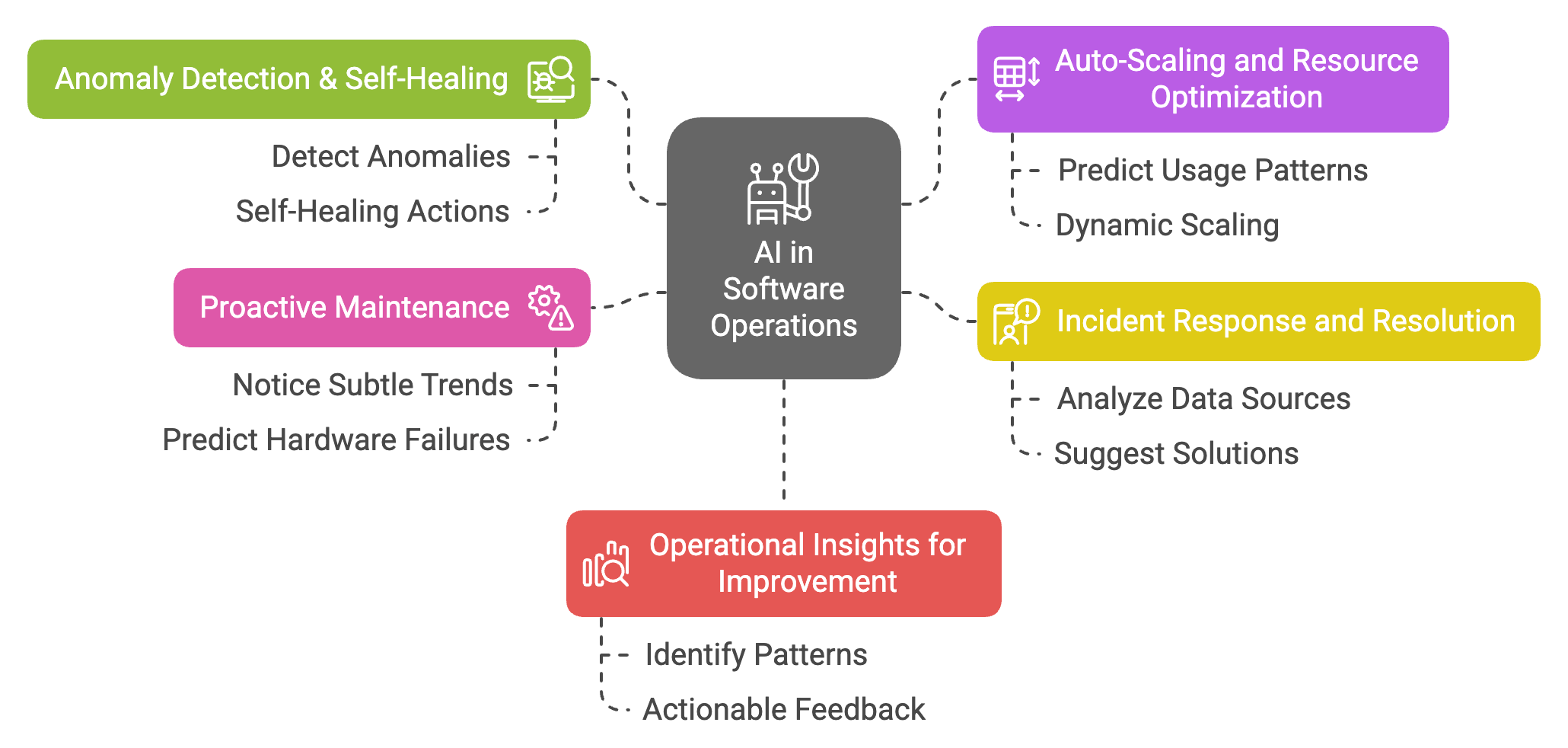 AI in Software Operations: Enhancing Efficiency and Reliability
