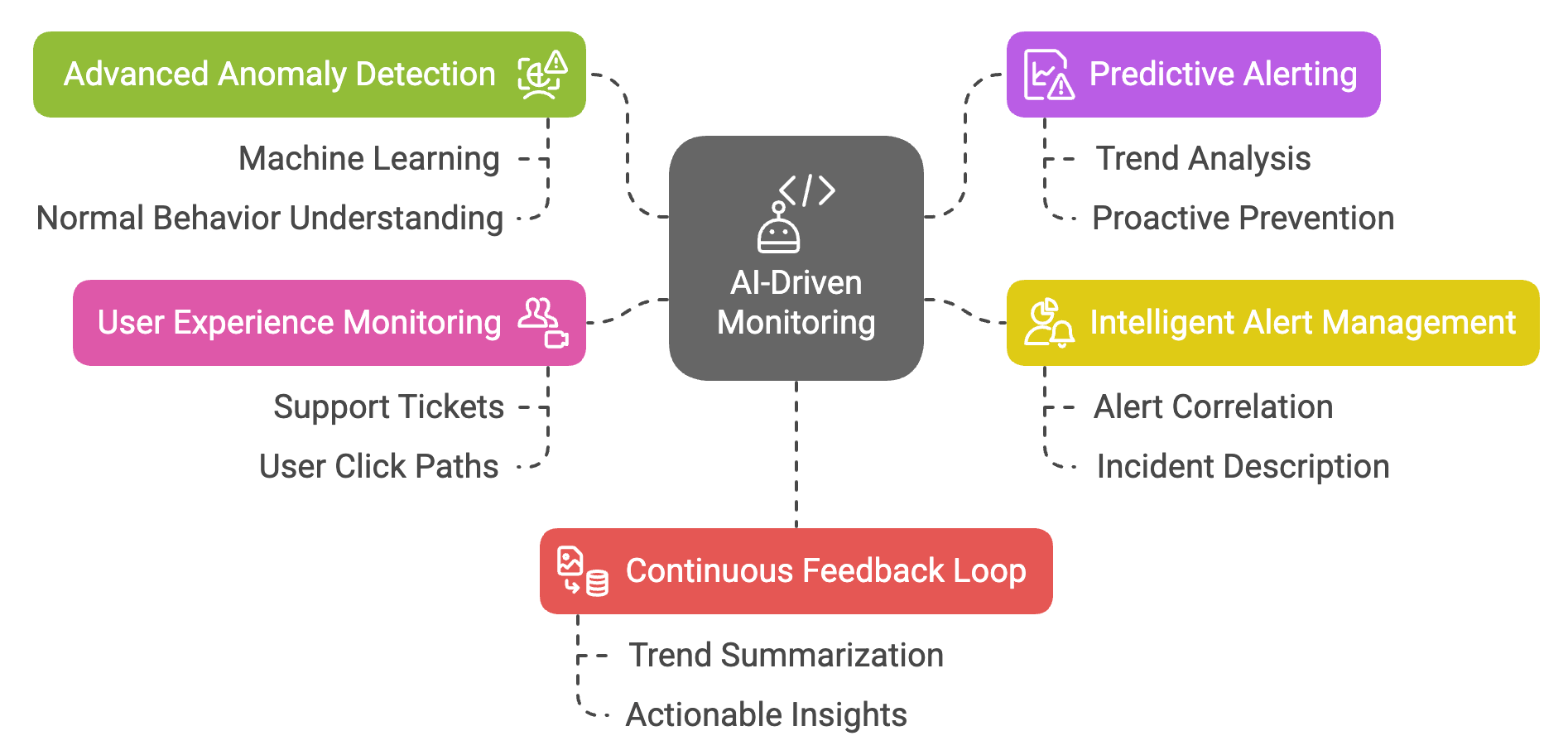 AI-Driven Monitoring in Software Development