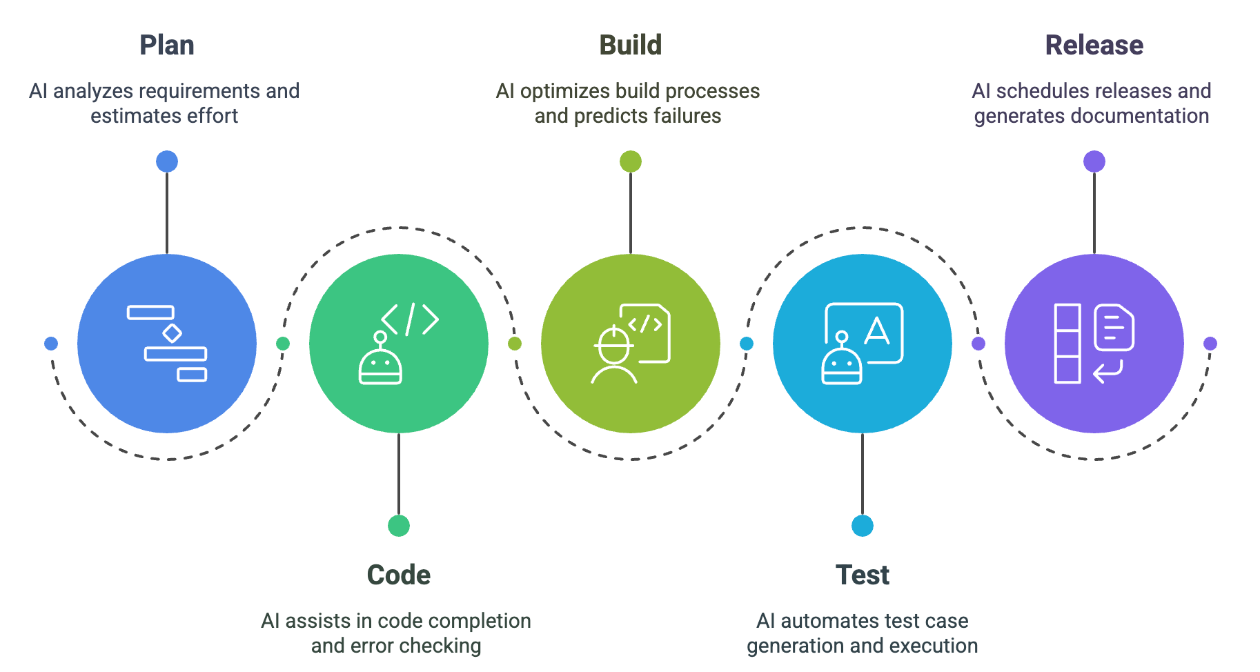 AI-Driven Software Development Lifecycle