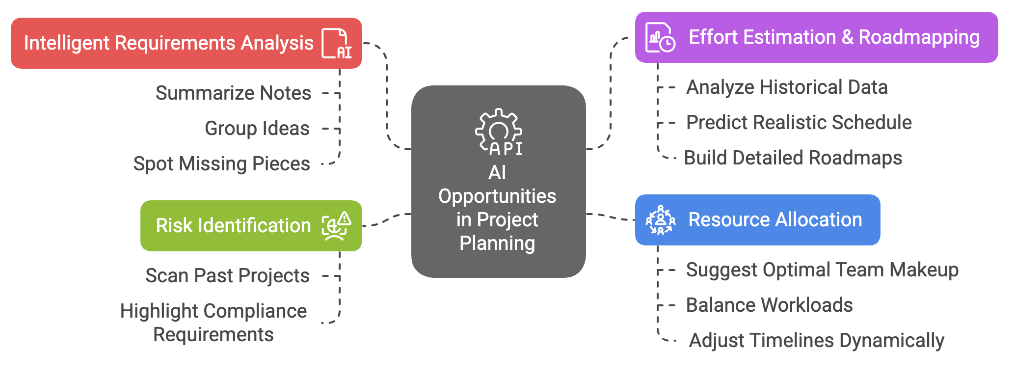 AI Opportunities in Planning Phase