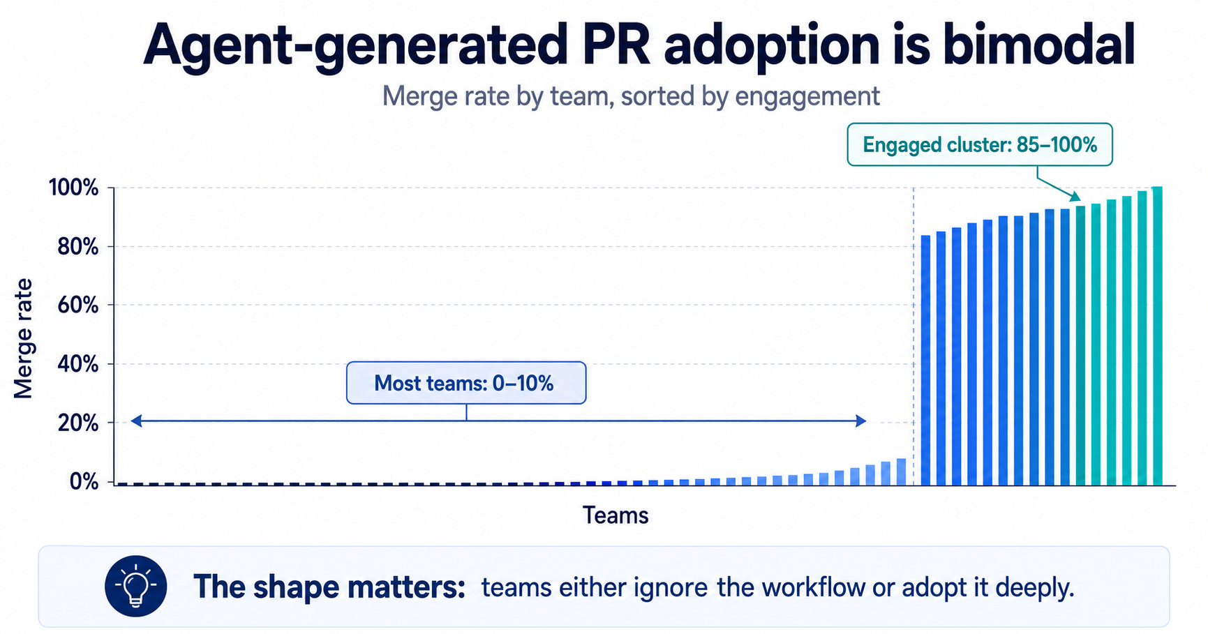 Agent Adoption’s Bimodal Bar Chart