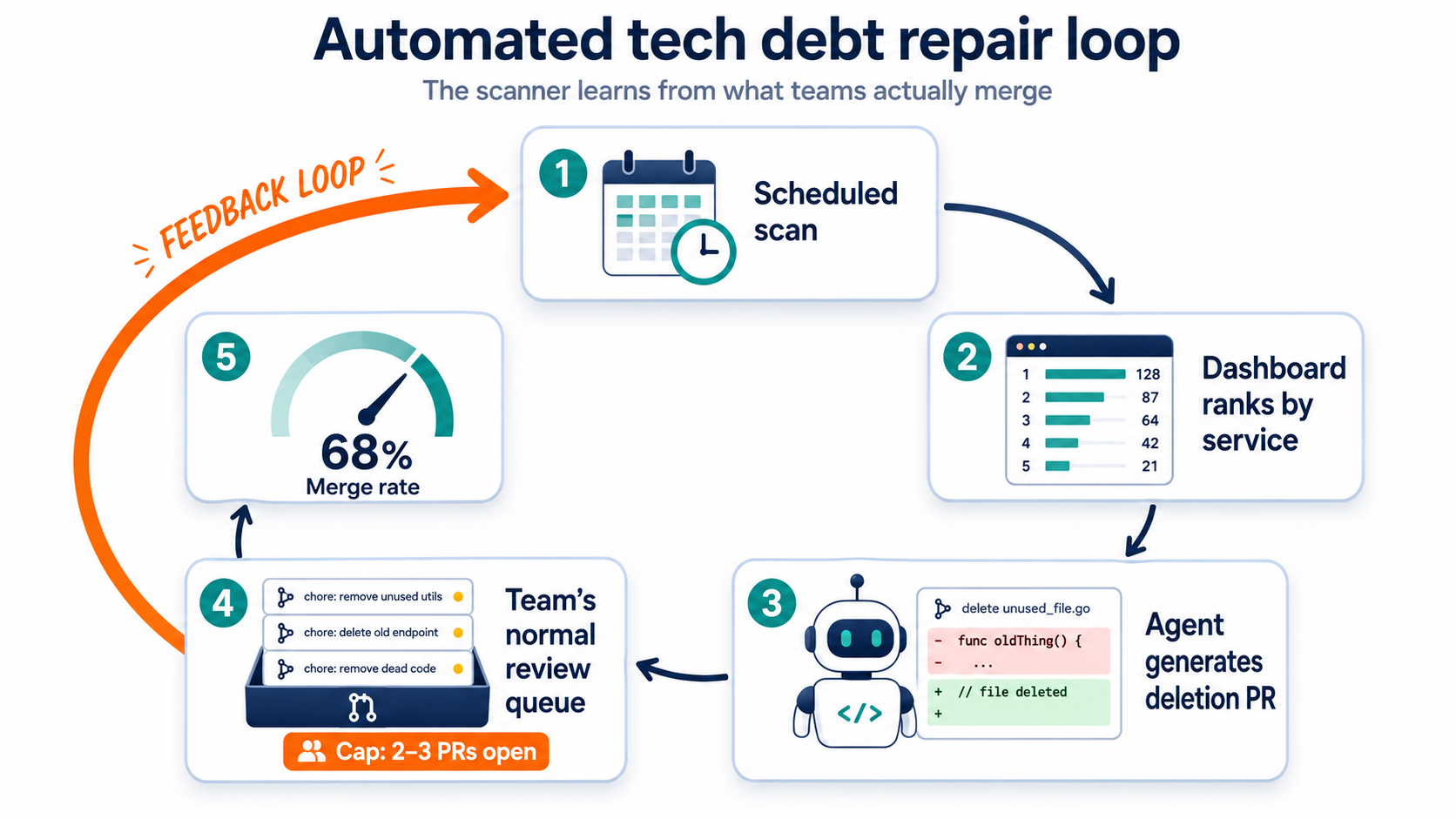 Automated Tech Debt Repair Loop