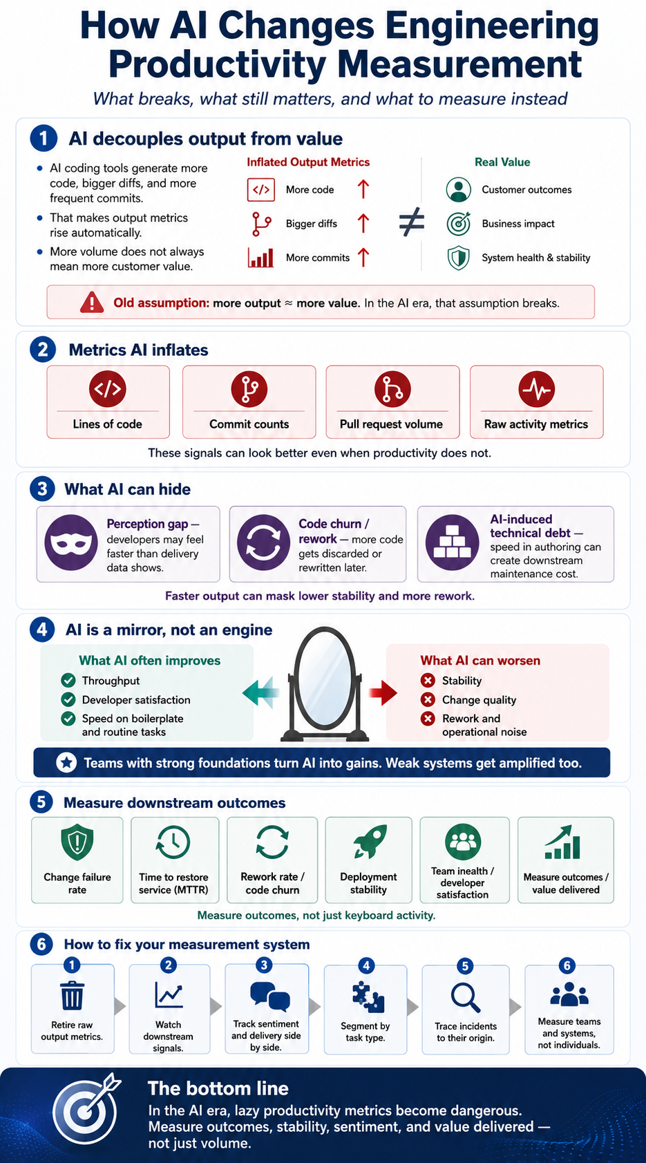 AI and engineering productivity infographic