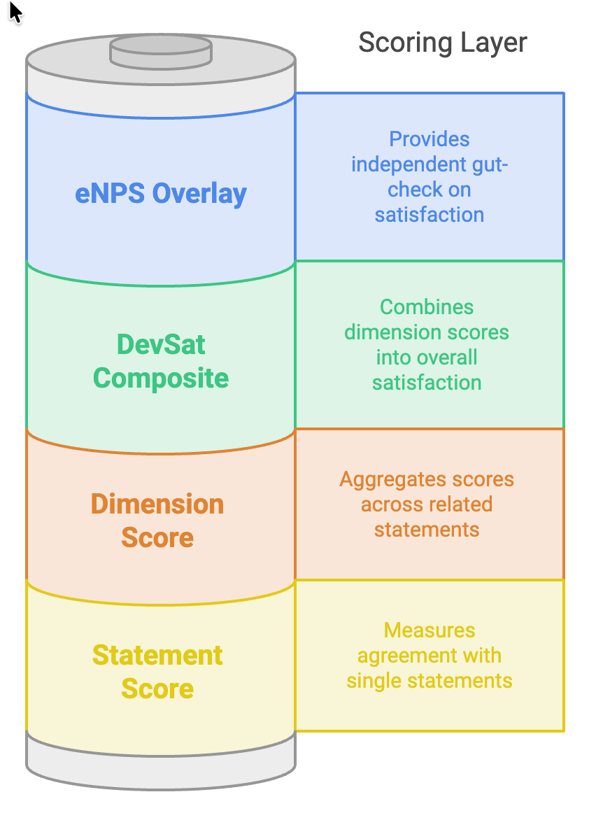 Survey scoring layers range from individual statements to overall satisfaction