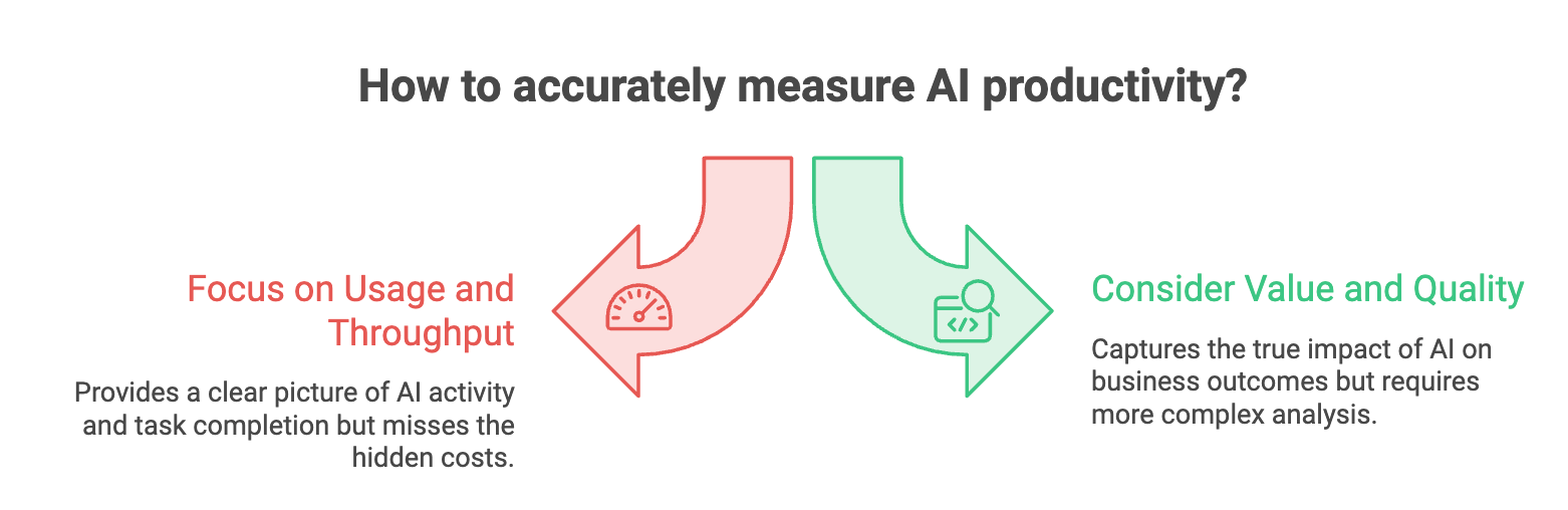 How to accurately measure AI productivity?