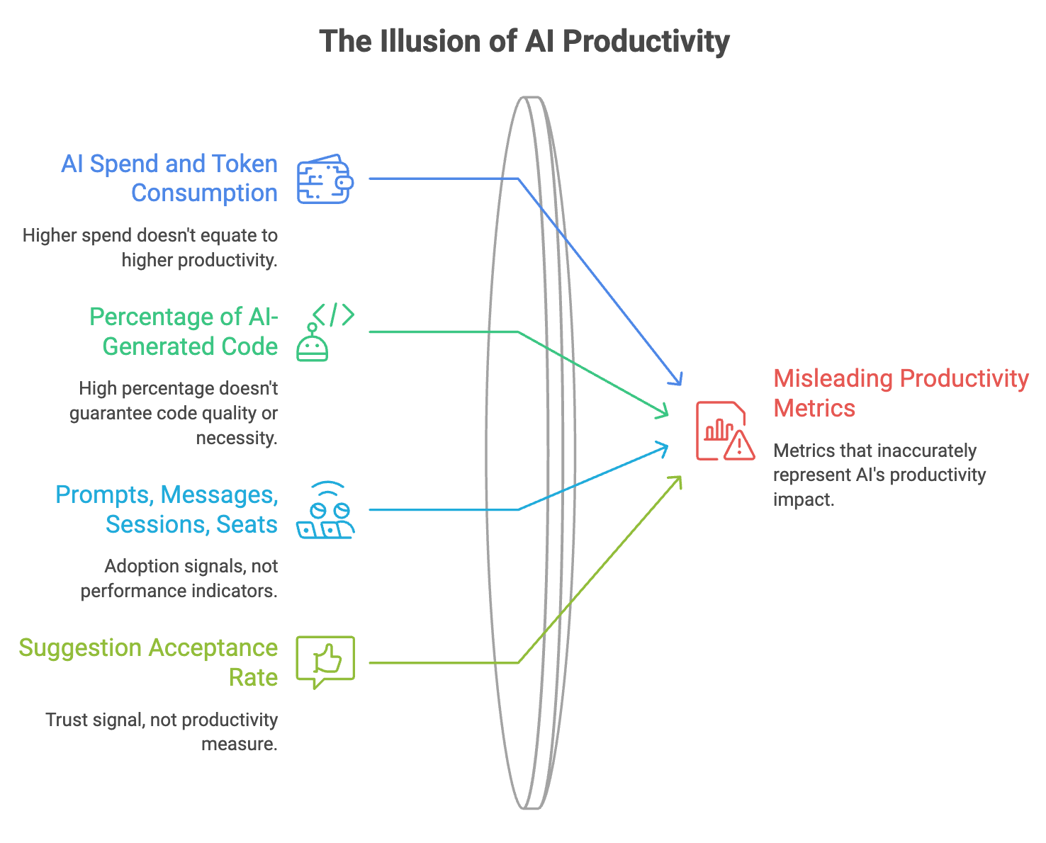 The Illusion of AI Productivity