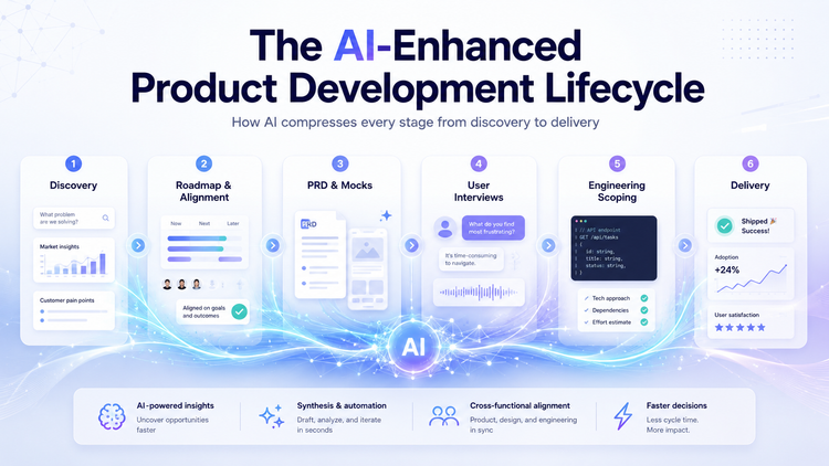 The AI-Enhanced Product Development Lifecycle: From Discovery to Delivery