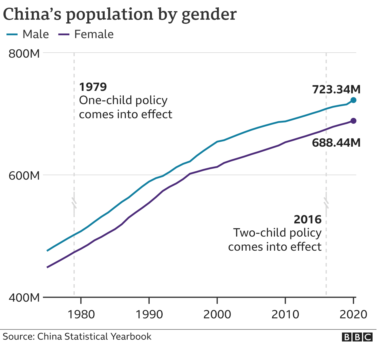 China: The men who are single and the women who don't want kids - BBC News