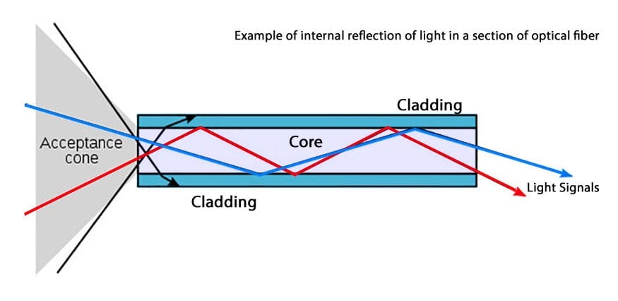 What Are Fiber Optics And How Do They Work? Coherent, 56% OFF
