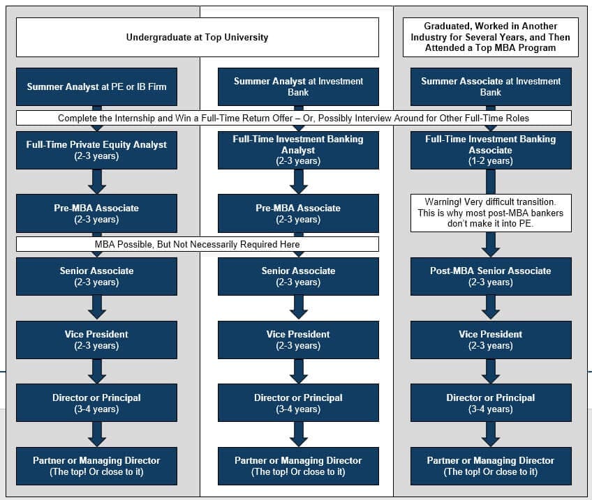Private Equity Career Path: Hierarchy, Promotions, Salaries, and More