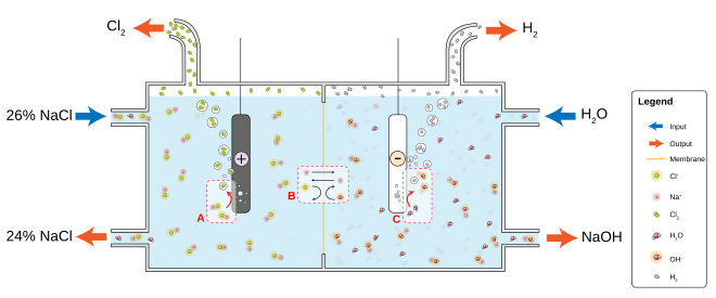 Chloralkali process - Wikipedia