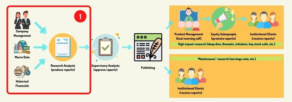 How (Sell-side) Equity Research Works