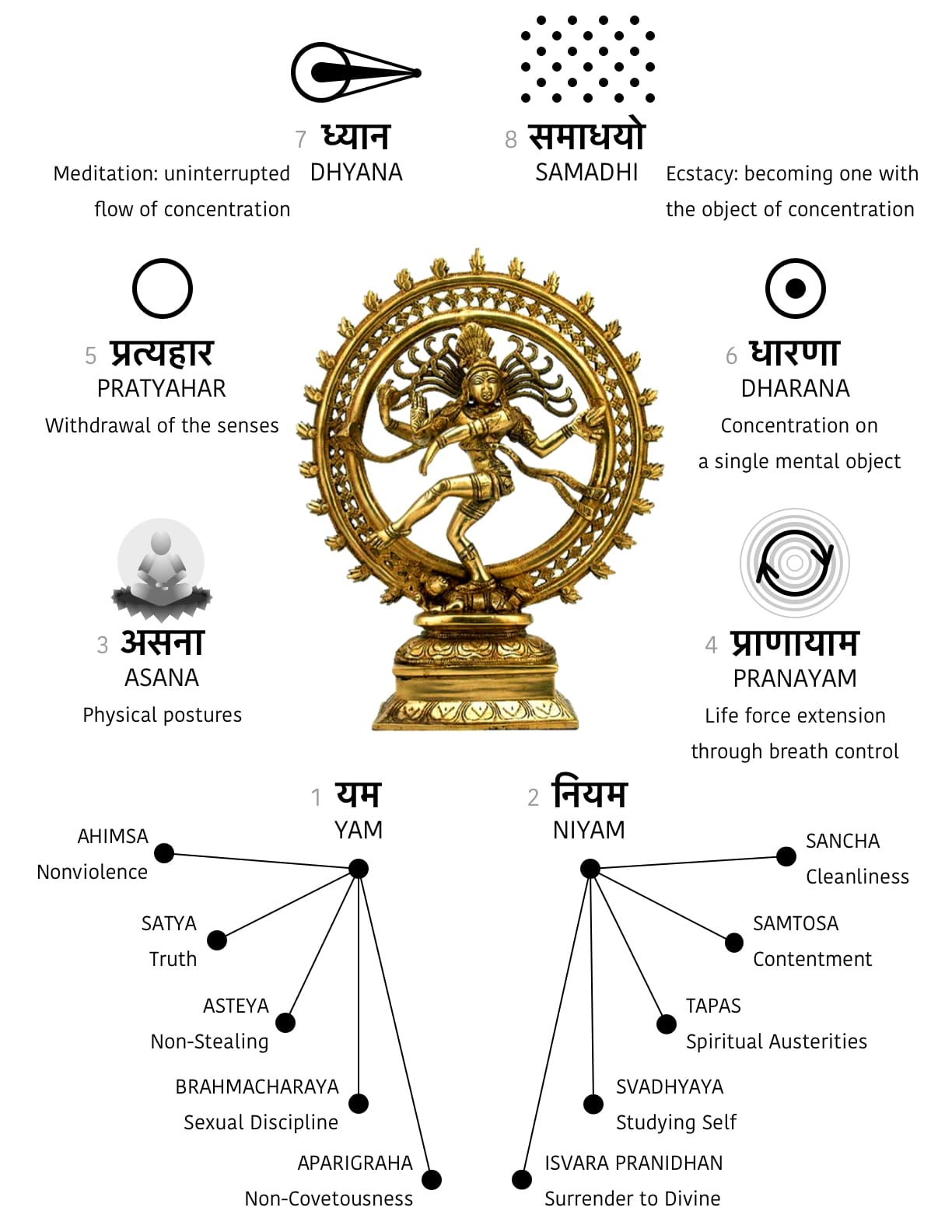 Diagram of the Eight Limbs of Yoga by Master Nataraj G, 2021.